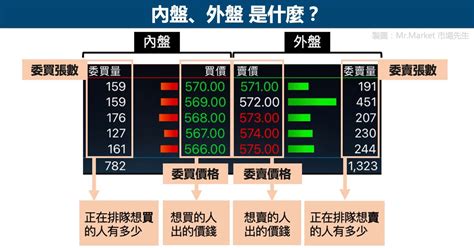 什麼是內外盤|內盤外盤怎麼看？3分鐘看懂盤中多空制勝關鍵！